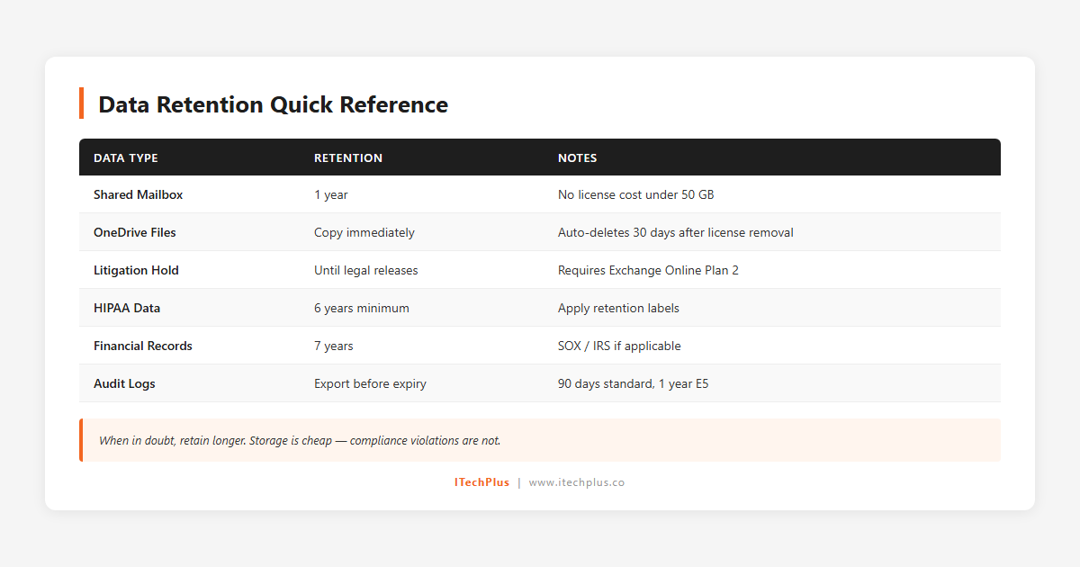 Data retention quick reference showing minimum retention periods for shared mailboxes, OneDrive files, litigation hold, HIPAA data, financial records, and audit logs