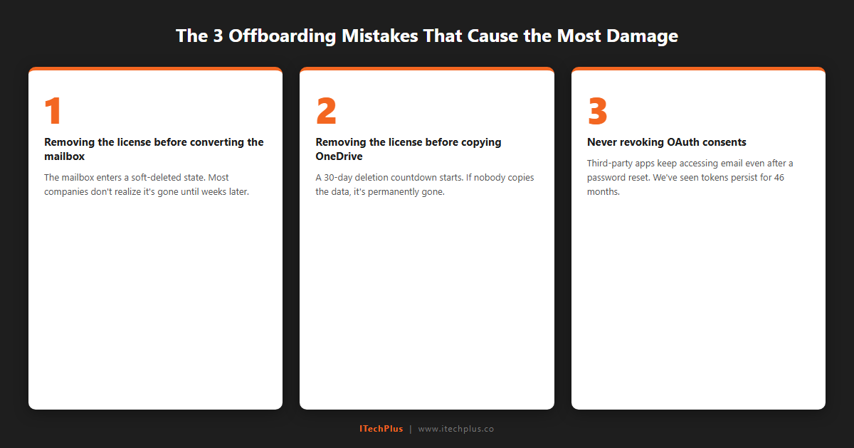 Three common M365 offboarding mistakes: removing license before converting mailbox, removing license before copying OneDrive, never revoking OAuth consents