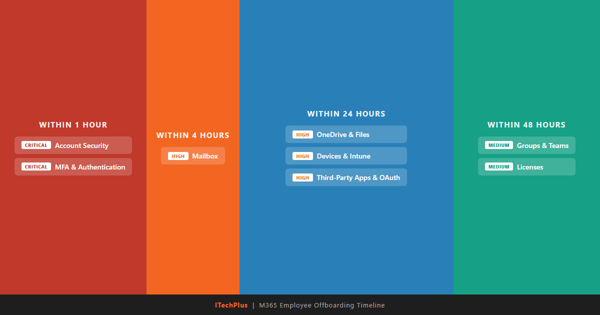 M365 employee offboarding timeline showing critical, high, and medium priority tasks within 1 hour, 4 hours, 24 hours, and 48 hours