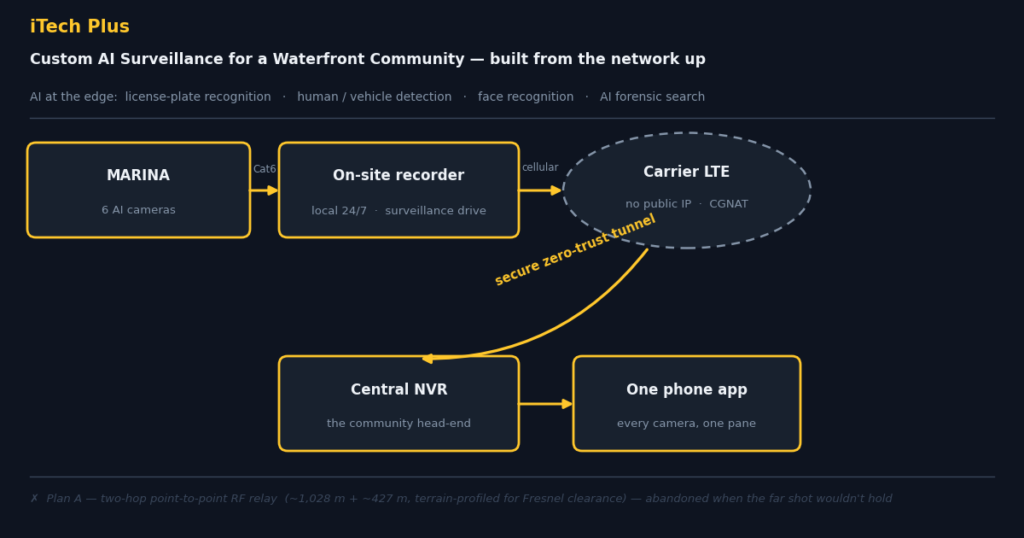 Architecture diagram: marina AI cameras and on-site recorder over cellular through a secure zero-trust tunnel to the community central NVR and one phone app; abandoned two-hop RF relay noted below.