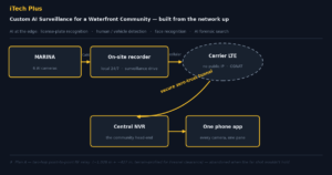 We Built a Custom AI Surveillance System for a Waterfront Community — From the Network Up